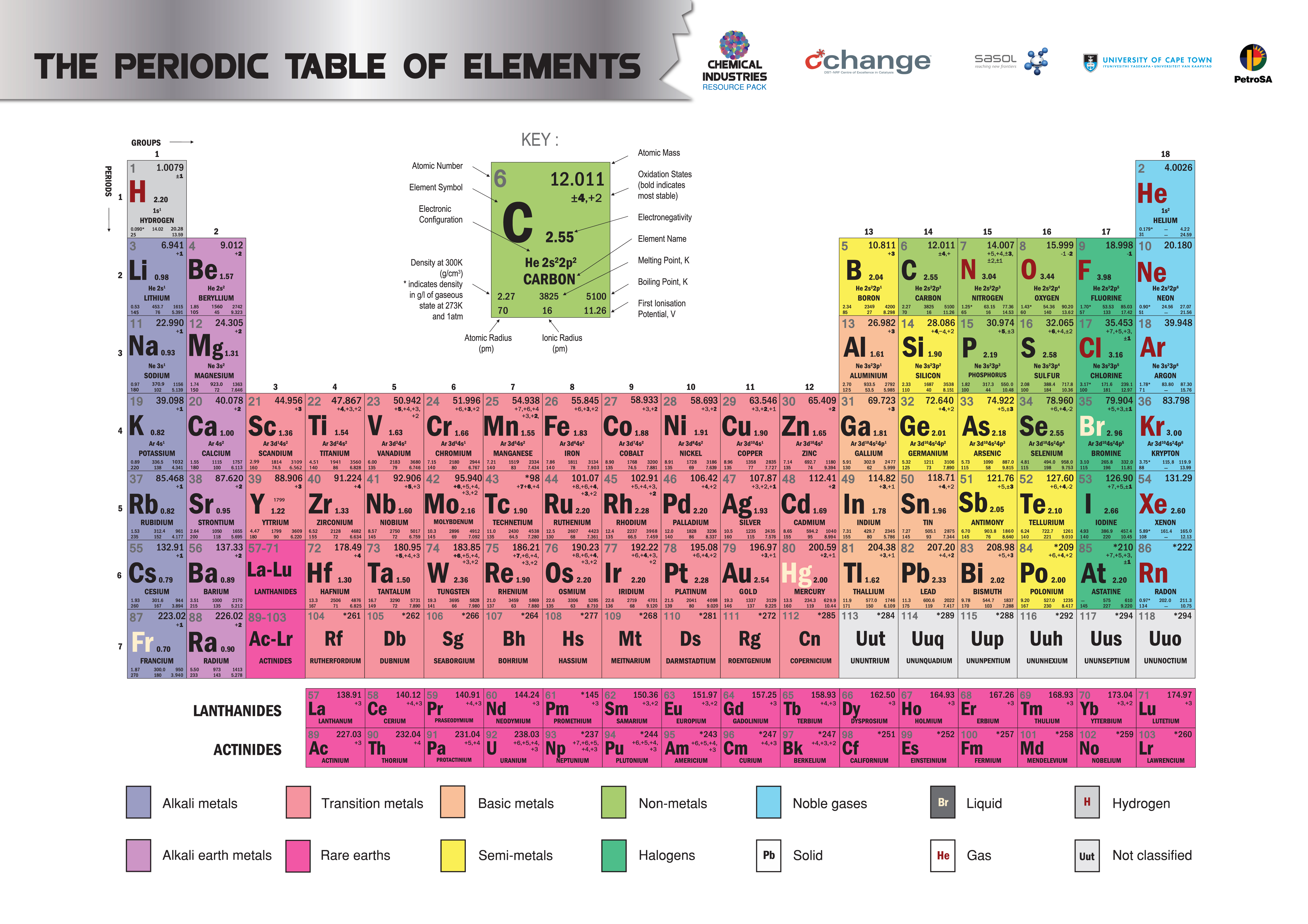 chemical industries resource pack